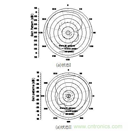 天线在f=10.8GHz状态I和状态II的仿真辐射方向图