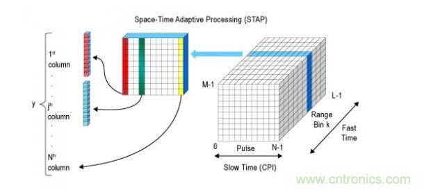 .多维方格为STAP建立矩阵