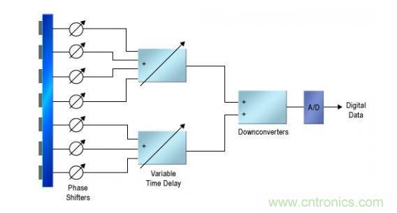 一个非常简化的 AESA 系统结构图