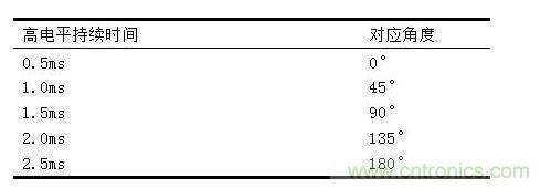 伺服电机占空比与旋转角度的对应关系