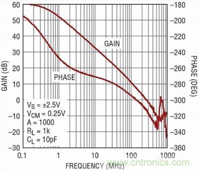 你真的了解运放吗？你的运放会不会振荡？