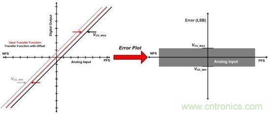 纵观影响ADC总精度的几大因素，你必须知道！