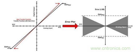 纵观影响ADC总精度的几大因素，你必须知道！