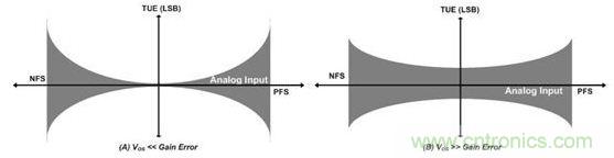 纵观影响ADC总精度的几大因素，你必须知道！