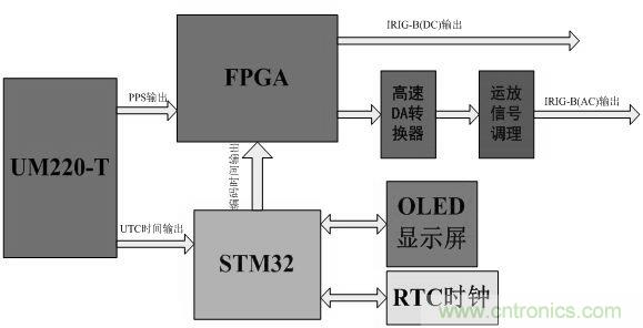 电路攻略:北斗卫星系统的高速摄像机时间同步器的设计