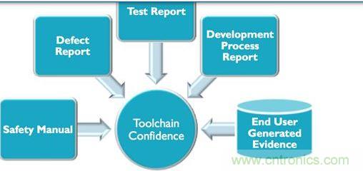 对于生产汽车应用程序可编程系统的业者来说，要符合IEC 61508与ISO 26262软件功能安全要求，就必须提供大量说明文件与报告
