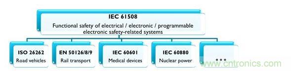 IEC 61508及相关产业专用标准，能协助安全相关的电气、电子与可编程系统符合最新要求