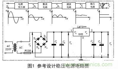 【导读】电子设备的工作都要靠直流电源，晶体管以及集成电路的工作都要靠直流电源供电。直流电的方法由稳压电源和干电池两种。直流稳压电源能够将220V的交流电转化成稳定的直流电。本文主要讲述经典集成直流稳压电源电路的设计过程及原理。 变压 稳压电源的输出电压一般是根据仪器设备的需要而定的，有的仪器设备同时需要几种不同的电压。单独的稳压电源，其输出电压在一定的范围内可以调节，当调节范围较大时，可分几个档位。因此，需要将交流电通过电源变压器变换成适当幅值的电压，然后才能进行整流等变换，根据需要，变压器的次级线圈一般都为两组以上选用合适的变压器将220V&plusmn;10%的高压交流电变成需要的低压交流电，要满足电源功率和输出电压的需要，变压器选用应遵循以下原则： (1)在220V&plusmn;15%情况下应能确?？煽课榷ㄊ涑?。一般工程上变压、整流和滤波后的直流电压可以按下面情况确定： 一是要考虑集成稳压电路一般是要求最小的输入输出压差；二是要考虑桥式整流电路要消耗两个二极管正向导通的压降；三是要留有一定的余量。输出电压过高会增加散热量，过低会在输出低压时不稳定，由此来确定直流电压。 (2)变压器要保留20%以上的电流余量。　 整流是将正弦交流电变成脉动直流电，主要利用二极管单向导电原理实现，整流电路可分为半波整流、全波整流和桥式整流。电源多数采用桥式整流电路，桥式整流由4个二极管组成，每个二极管工作时涉及两个参数： 一是电流，要满足电源负载电流的需要，由于桥式整流电路中的4个二极管是每两个交替工作，所以，每个二极管的工作电流为负载电流的一半；二是反向耐压，反向电压要大于可能的最大峰值。 (1)电流负载ID>?I1 (2)反向耐压为变压器最高输出的峰值VD> V2. 滤波 滤波的作用是将脉动直流滤成含有一定纹波的直流电压，可使用电容、电感等器件，在实际中多使用大容量的电解电容器进行滤波。 图中C2和C4为低频滤波电容，可根据实验原理中的有关公式和电网变化情况，设计、计算其电容量和耐压值，选定电容的标称值和耐压值以及电容型号(一般选取几百至几千微法)。 C1和C3为高频滤波电容，用于消除高频自激，以使输出电压更加稳定可靠。通常在0.01&mu;F~0.33&mu;F范围内。 (1)低频滤波电容的耐压值应大于电路中的最高电压，并要留有一定的余量； (2)低频滤波电容C2选取应满足：C2&ge;RL1(3~5)2T; RL为负载电阻，T为输入交流电的周期。对于集成稳压后的滤波电容可以适当选用数百微法即可； ( 3 )工程上低频电容C 2也可根据负载电流的值来确定整流后的滤波电容容量，即： C2&ge;(IL/50mA)&times;100uF. 稳压 经过整流和滤波后的直流电压是一个含有纹波并随着交流电源电压的波动和负载的变化而变化的不稳定的直流电压，电压的不稳定会引起仪器设备工作不稳定，有时甚至无法正常工作。为此在滤波后要加稳压电路，以保障输出电压的平稳性。稳压方式有分立元件组成的稳压电路和集成稳压电路。 分立元件组成的稳压电路的稳压方式有串联稳压、并联稳压和开关型稳压等，其中较常用的是串联稳压方式。 (1)串联稳压电路 串联稳压电路工作框图如图2所示，它由采样电路、基准电压电路、比较放大电路和调整电路组成。 (2)集成稳压器 随着集成工艺技术的广泛使用，稳压电路也被集成在一块芯片上，称为三端集成稳压器，它具有使用安全、可靠、方便且价格低的优点。 三端稳压器按输出电压方式可分为四大类： ①固定输出正稳压器7800系列，如7805稳压值为+5V. ②固定输出负稳压器7900系列。 ③可调输出正稳压器L M 1 1 7、L M 2 1 7、LM317及LM123、LM140、LM138、LM150等。 ④可调输出负稳压器L M 1 3 7、L M 2 3 7、LM337等。 直流稳压电源一般都要加装保险和散热片 保险是用来保证电源安全工作的重要器件，保险能实现在电源输出短路或超载时自动切断电路，从而保证电源的安全。散热片作用是对集成稳压电路进行散热，确保集成稳压器工作时温度不超过标准值。