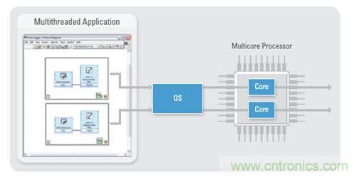 作为一种固有的多线程编程语言，NI LabVIEW是大规模多DUT制造测试的理想之选