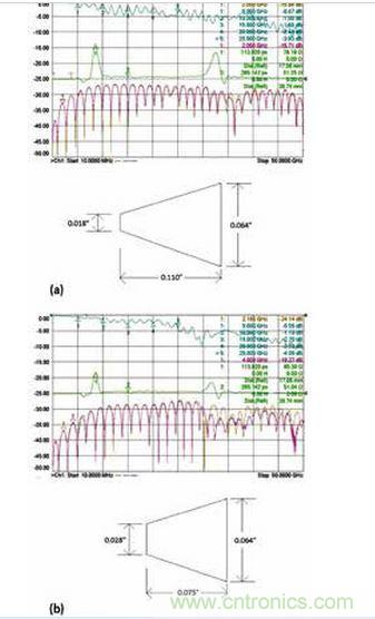 3 个具有不同渐变线的微带电路的性能；具有狭长渐变线的原始设计（a）、减小渐变线的长度（b）和渐变线的长度进一步减小（c）。