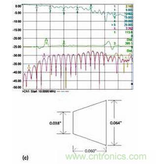 3 个具有不同渐变线的微带电路的性能；具有狭长渐变线的原始设计（a）、减小渐变线的长度（b）和渐变线的长度进一步减?。╟）。