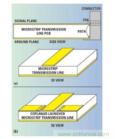 厚微带传输线电路和较长的到连接器的地回流路径（a）接地共面波导转微带的信号注入电路（b）