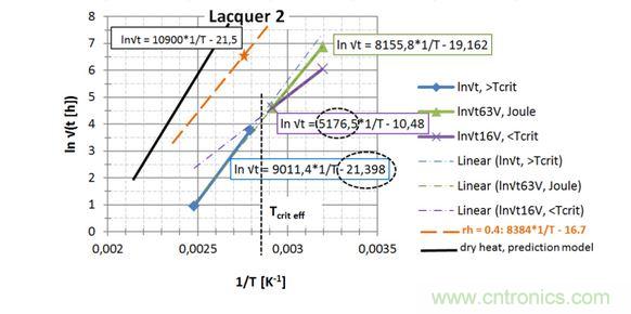 第2种漆，直接读出 EA / k 和ln{xlacq/&radic;（4D x &hellip;）}， 用虚线框起来
