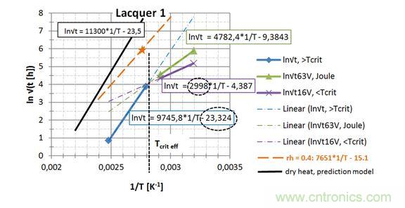  第一种漆， 直接读出 EA / k 和ln{xlacq /&radic;（4D x &hellip;）}， 用虚线框起来
