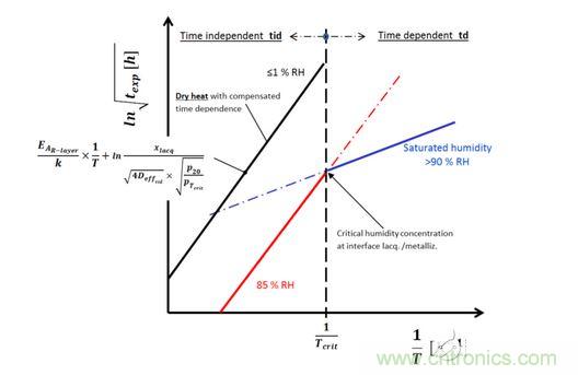  在 ln&radic;t &ndash; 1 / T图里的干热特性