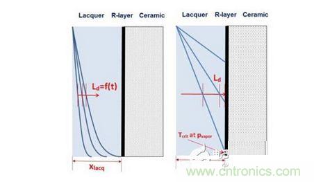 扩散： Ld <xlacq &agrave; 时间相关， 左图; Ld >xlacq 时间无关， 右图