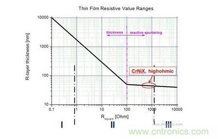  不同阻值的电阻层厚度
