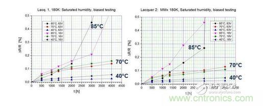 在测试环境中暴露4000小时后的测试结果 （40 / 93， 70 / 90， 85 / 85）