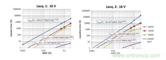 在非破坏性的&Delta;R / R 水平上对测试结果进行标准化
