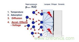 蒸汽扩散，施加电压加速