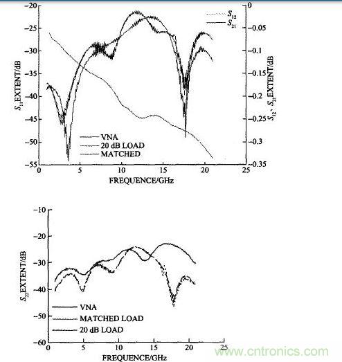 双阳双阴接20 dB衰减器计算的和矢量网络分析仪测试的S11、S22