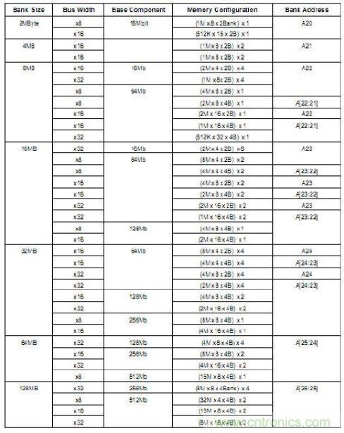 SDRAM引脚配置方案