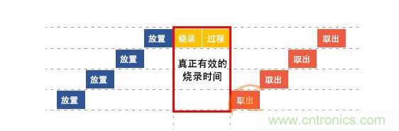 同步烧录的工作模式