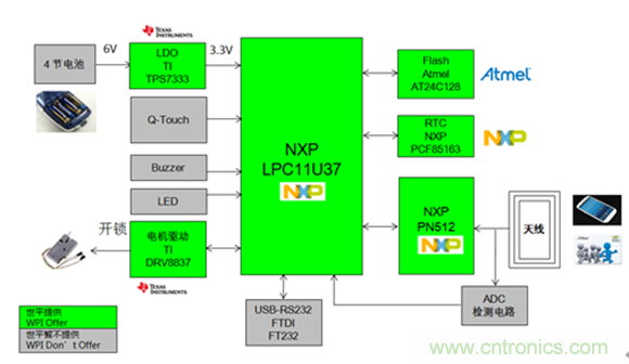 图示3-大联大世平NXP PN512 E-Lock 电子门锁方案框图