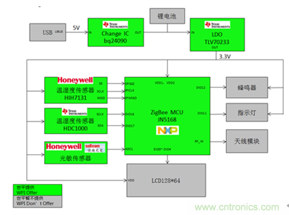 图示5-大联大世平NXP JN5168 ZigBee智能传感器方案框图