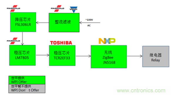 图示7-大联大世平NXP JN5168 ZigBee智能插座方案框图