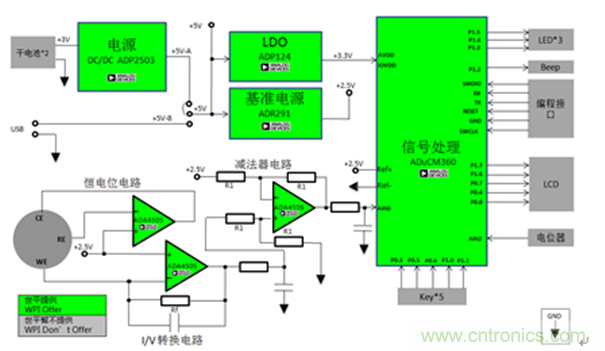 图示9-大联大世平ADI ADuCM360有毒气体检测方案框图