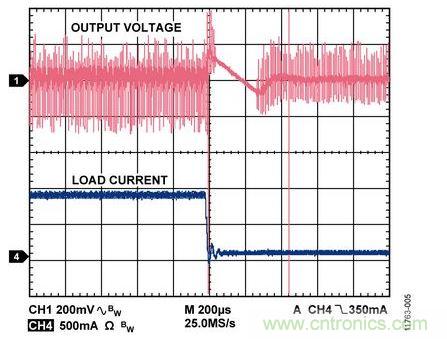 900 mA至100 mA负载瞬态响应