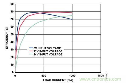 输入电压为5 V、12 V和24 V时，反激式电路输出效率与负载电流的关系 