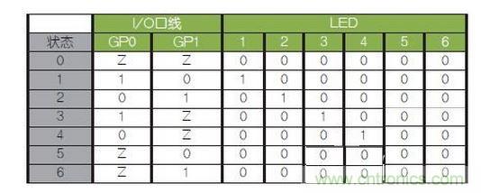 LED驱动逻辑表。避免（0，0）和（1，1）