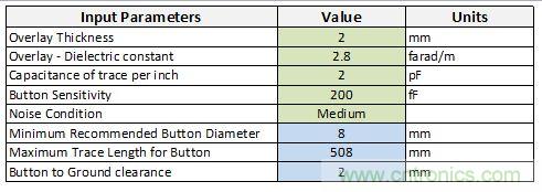 只需五步，轻松设计出电容式触摸传感器