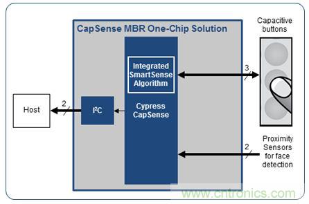 只需五步，轻松设计出电容式触摸传感器