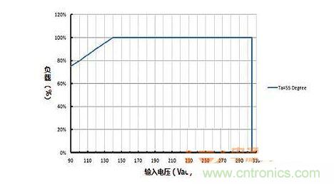负载vs输入电压的功率降额曲线