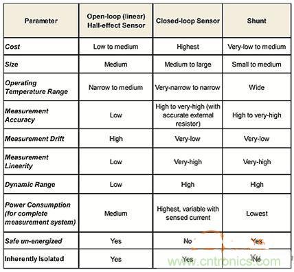 包学包会：测量50A以上的直流电流怎么测？