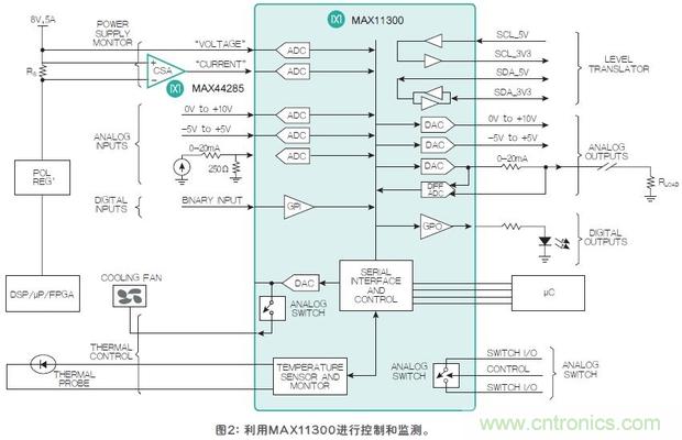 FPGA&ldquo;入伙&rdquo;混合信号世界，可编程模拟IC功不可没
