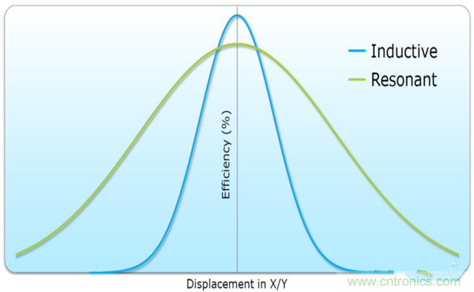 深度挖掘无线充电，这些盲点你必须知道！