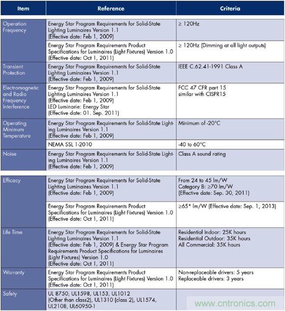 ≤20W的低功率LED照明设计方案