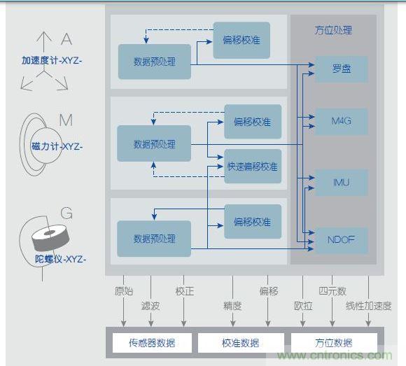 典型的传感器融合软件架构