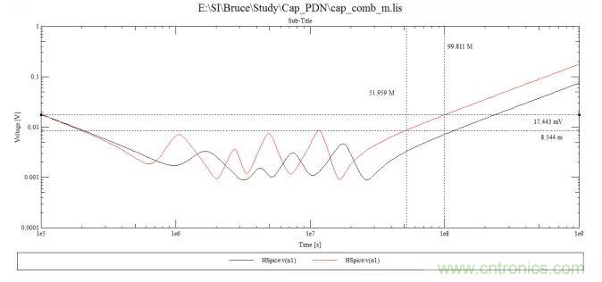 电容组合来实现PDN的设计要求