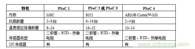 PSoC热管理解决方案