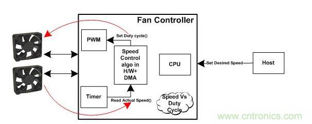 硬件中的闭环实现
