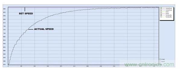 PID调节，P = 15, I = 2, D = 0