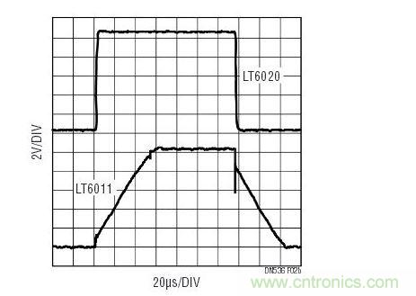 对于大的输出信号，与功率级别相似的其他运放相比，LT6020维持了信号保真度。响应受摆率的支配。