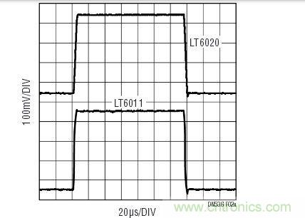 对于小的输出信号，LT6020的运作情况与具有相同功率级别的其他运放相似。响应受增益带宽的支配