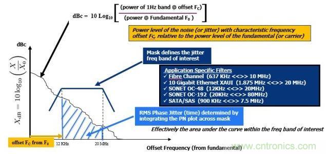 相位噪声(PN)曲线常用来表示频域中的时钟抖动。