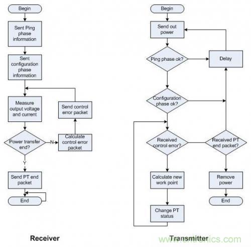 低成本无线充电技术的设计方案